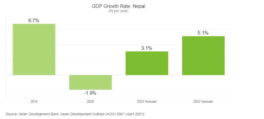 Nepal's economic growth will be 3.1 percent by 2021 : Asian Development Bank (ADB)